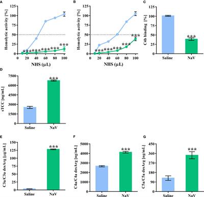 C5a-C5aR1 Axis Activation Drives Envenomation Immunopathology by the Snake Naja annulifera